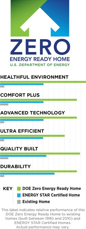 Zero Energy Ready